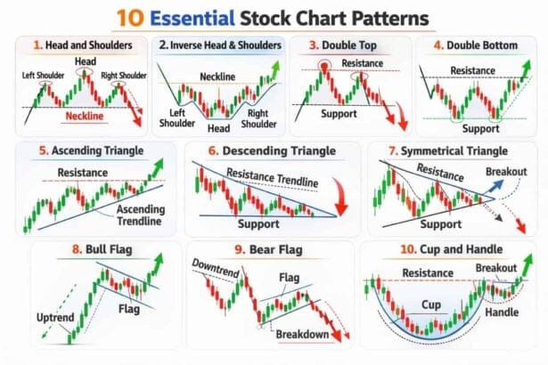 10 Essential Stock Chart Patterns Every Trader Should Know