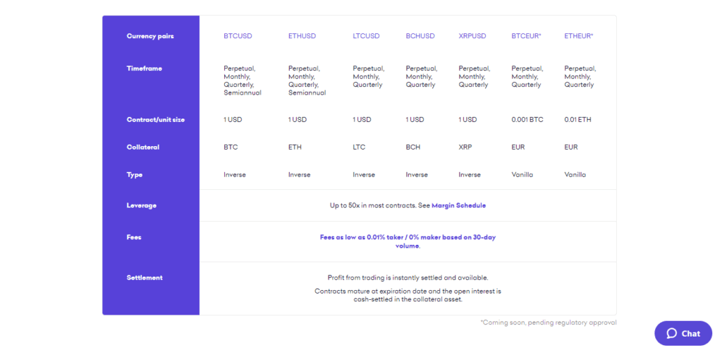 The screenshot which contains the information about Future Contract options available on the Kraken Broker website