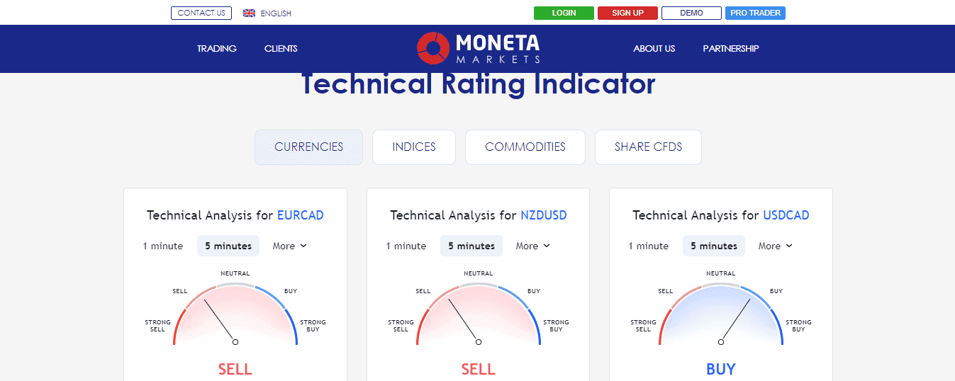 A screenshot that shows the information about the Technical Analysis Indicator on the Moneta Markets website