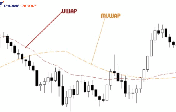 VWAP and MVWAP