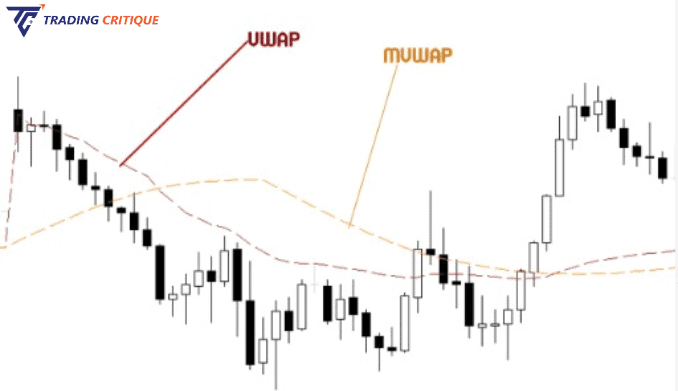 VWAP and MVWAP